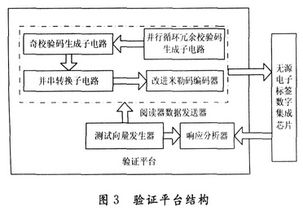 基于14443-A協議的無源電子標簽數字集成電路設計與系統集成